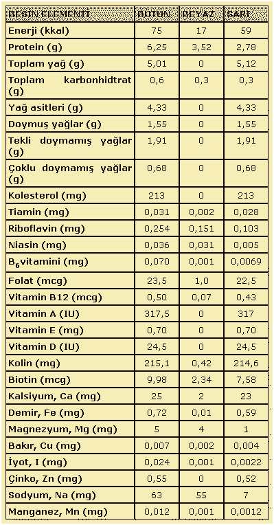 yumurta besin değerleri