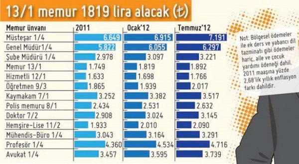 memur maaşları 2012