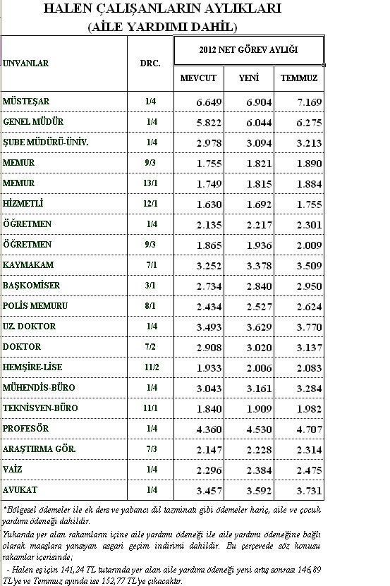 2012 memur maaşları