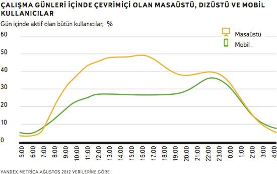 internet kullanımı